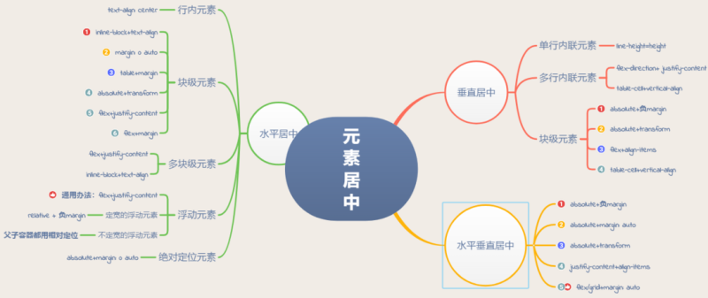 css如何居中一个元素总结大全